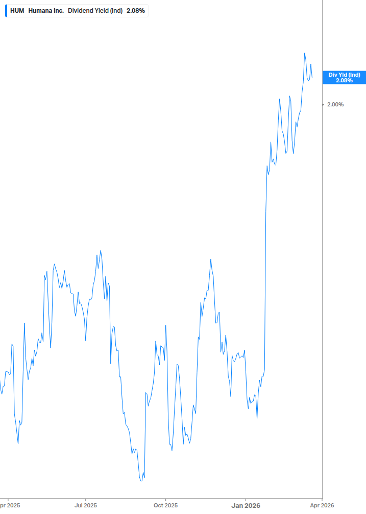 Dividend Yield Chart
