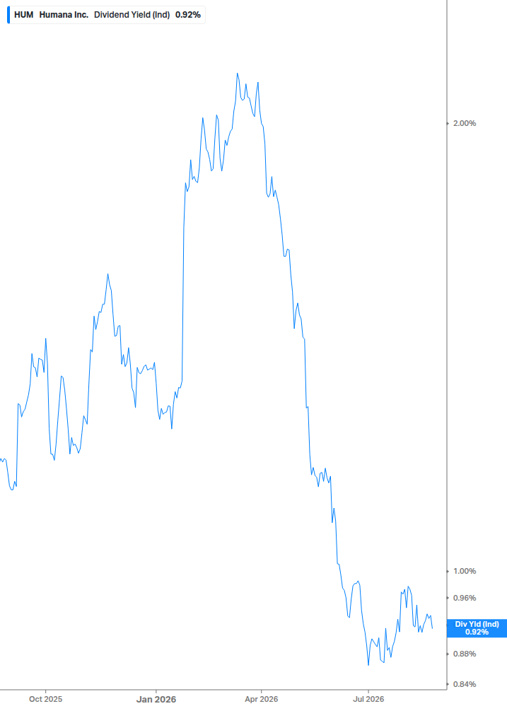 Dividend Yield Chart