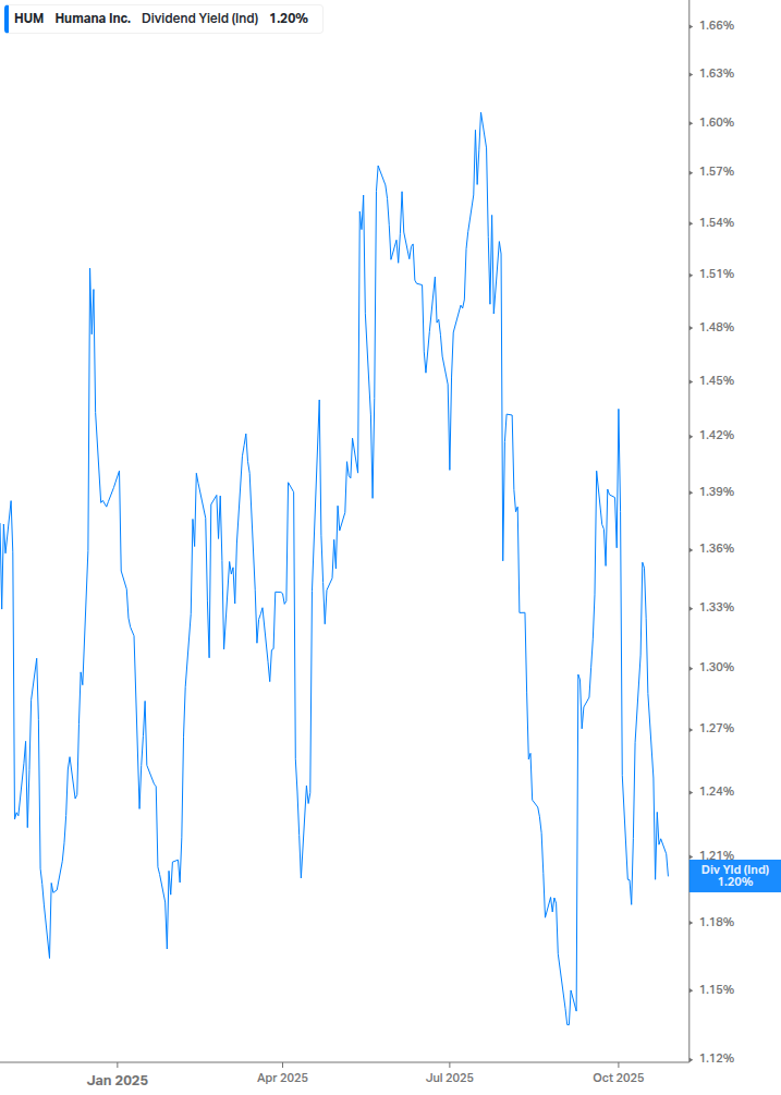Dividend Yield Chart