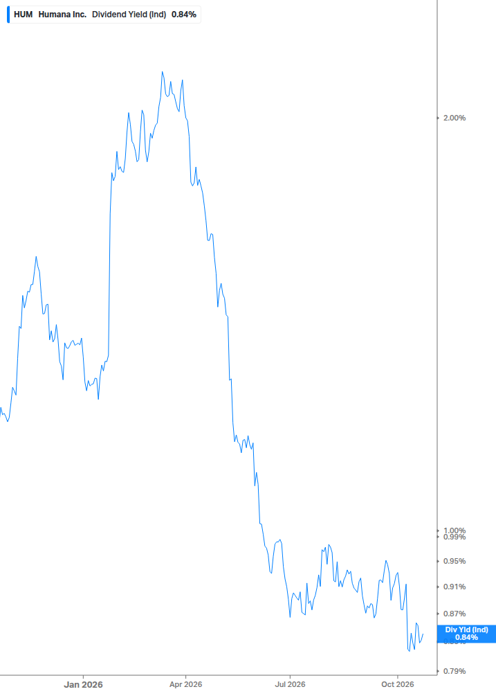 Dividend Yield Chart