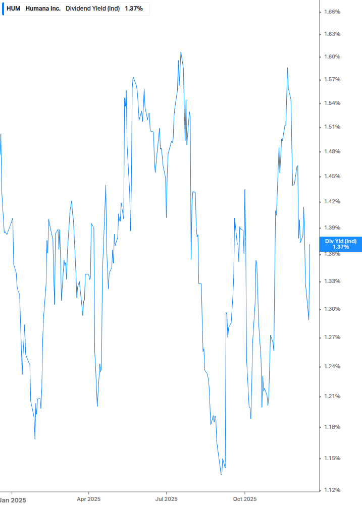 Dividend Yield Chart