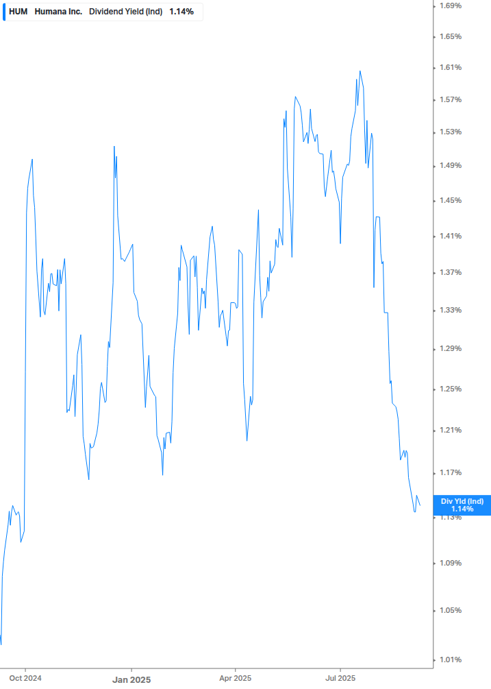 Dividend Yield Chart