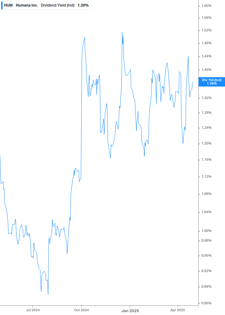 Dividend Yield Chart