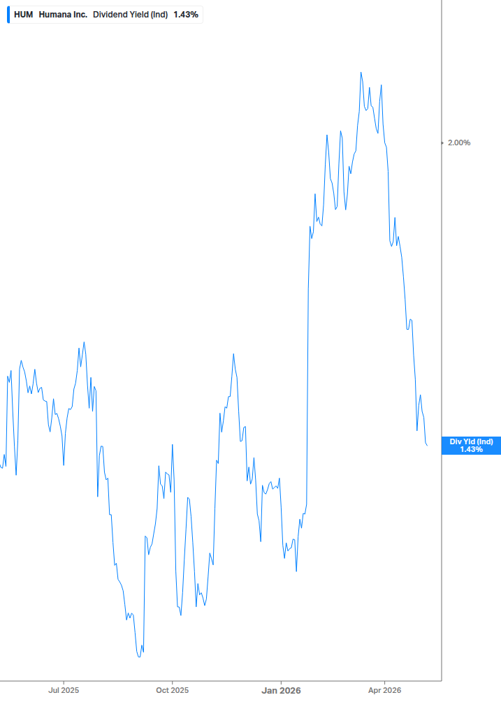 Dividend Yield Chart