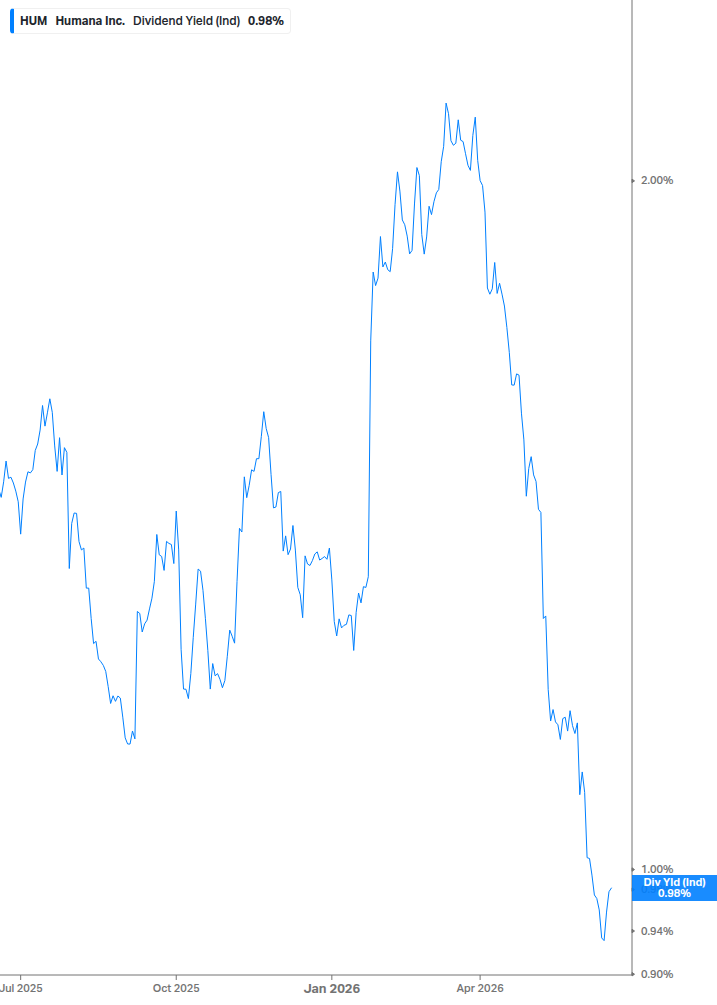 Dividend Yield Chart