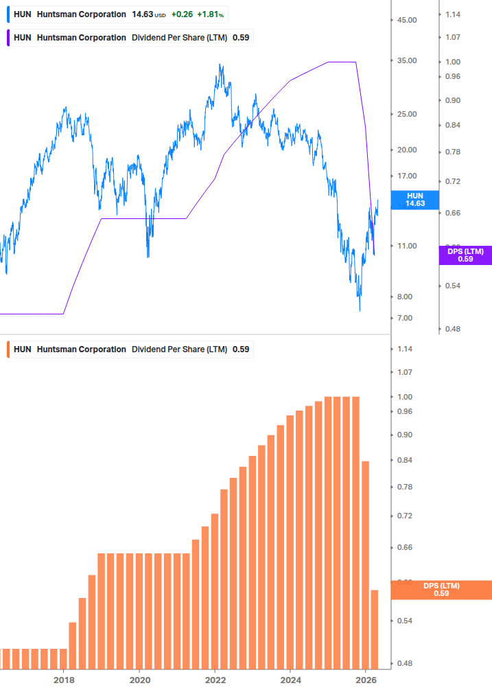 Dividend Growth Chart