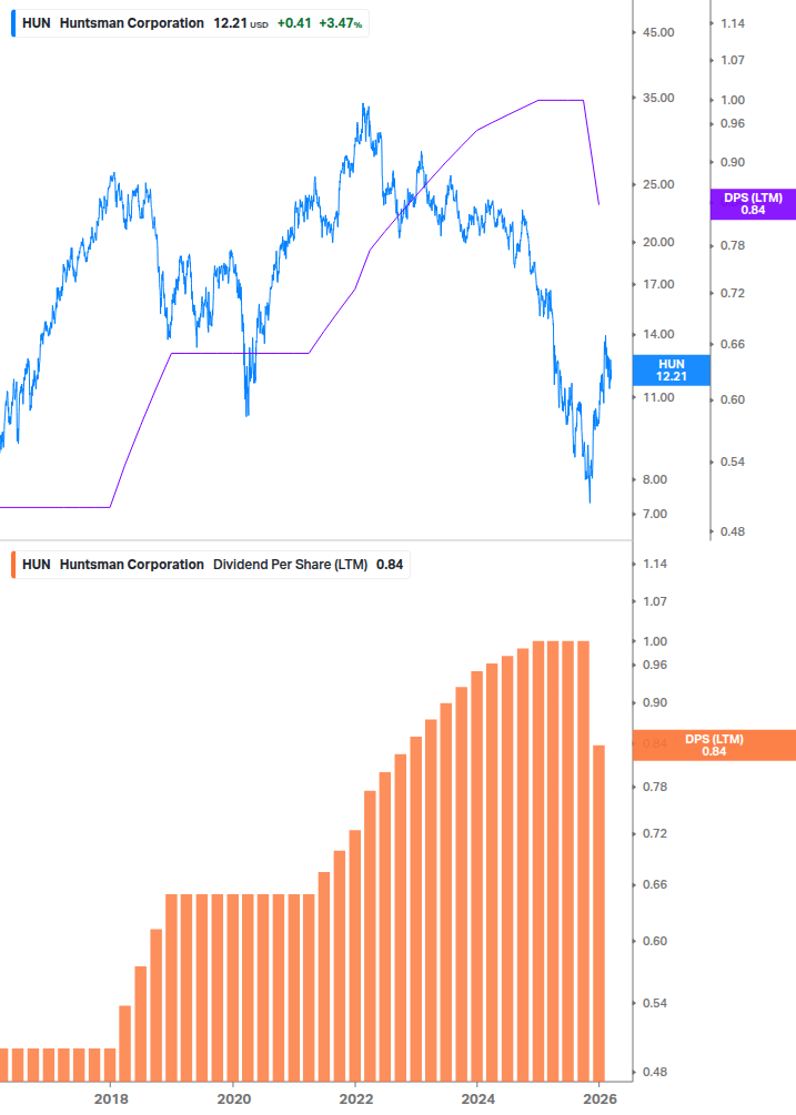 Dividend Growth Chart