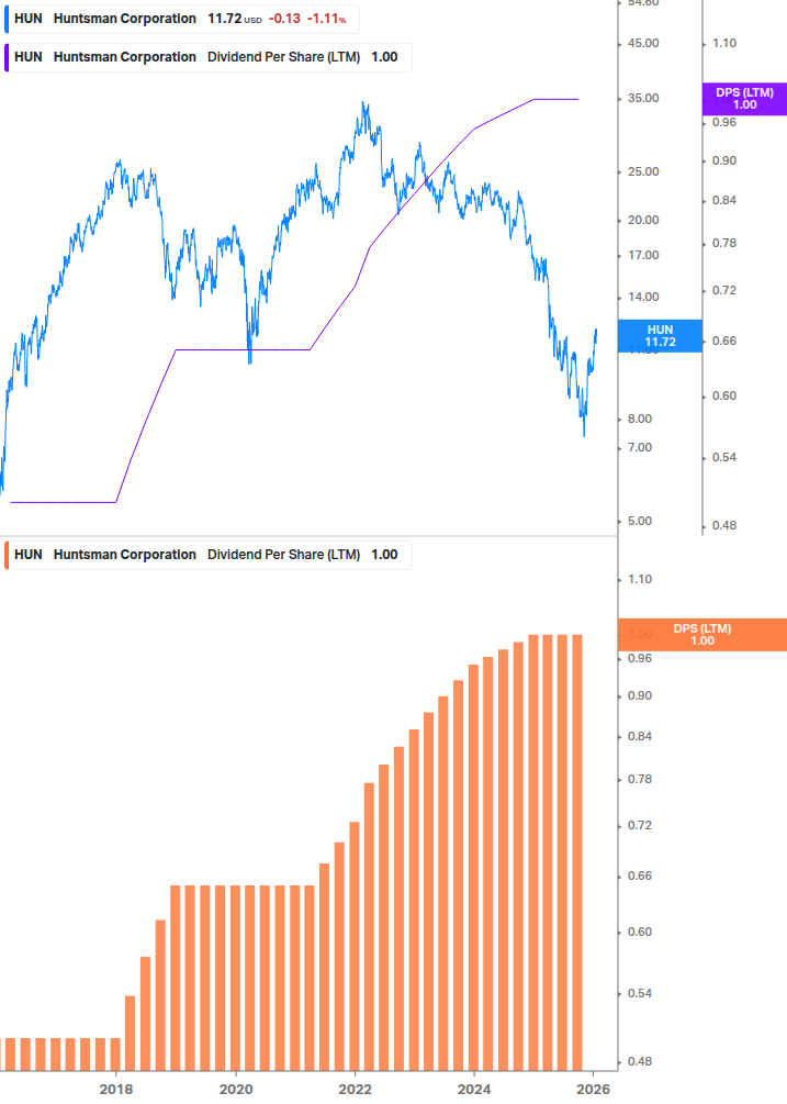Dividend Growth Chart