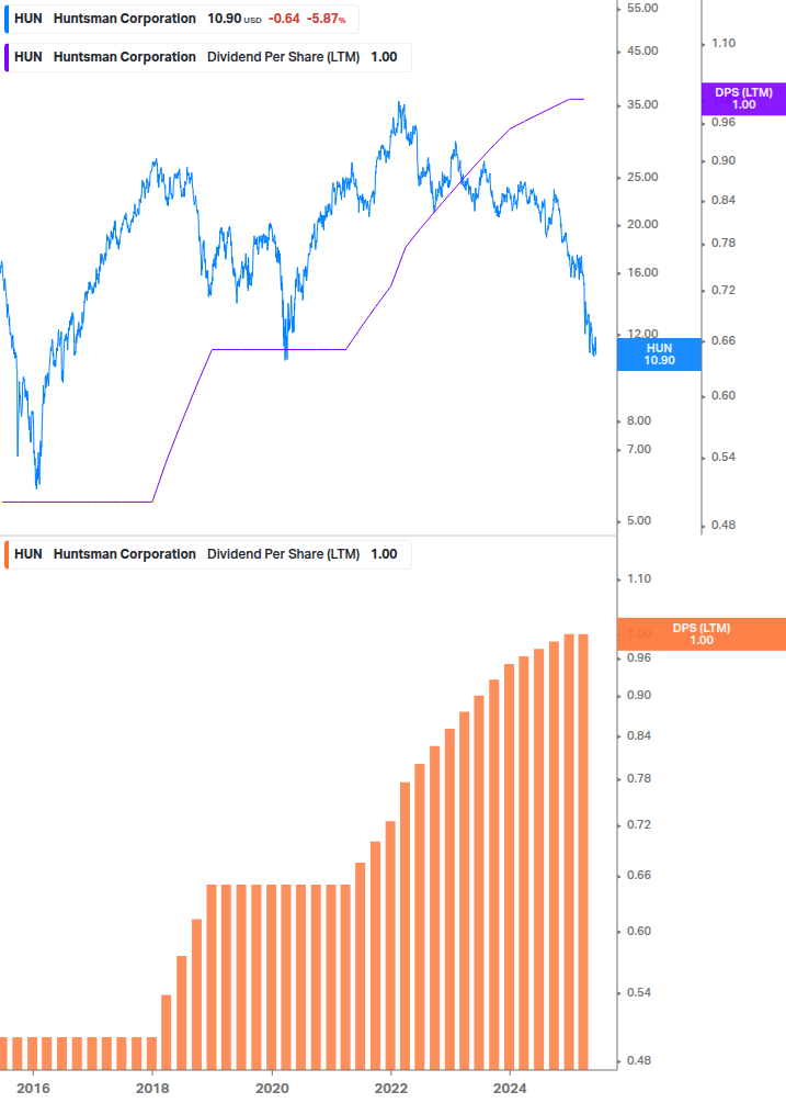 Dividend Growth Chart
