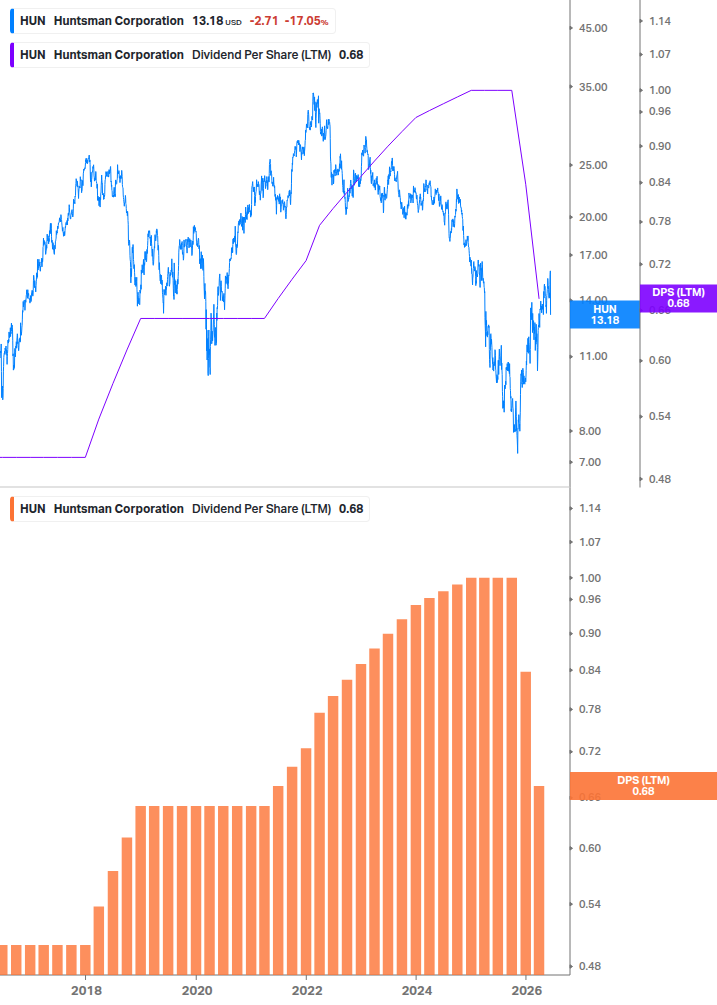 Dividend Growth Chart