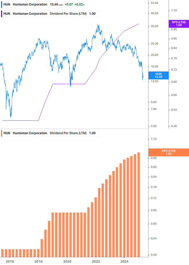 Dividend Growth Chart
