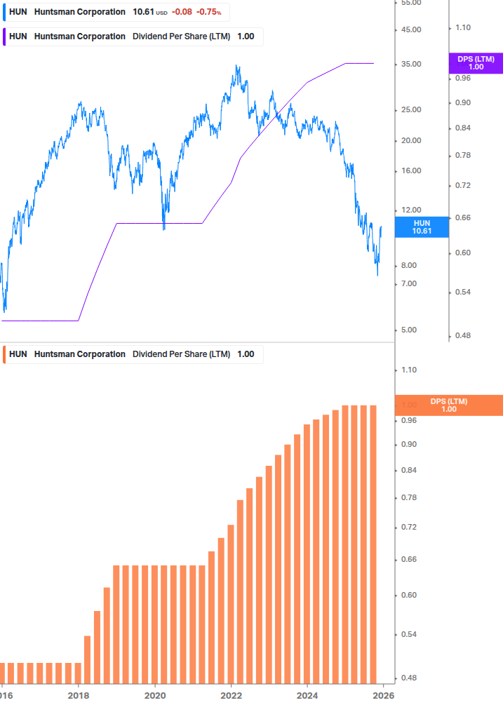 Dividend Growth Chart