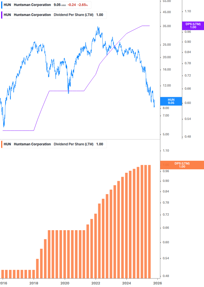 Dividend Growth Chart