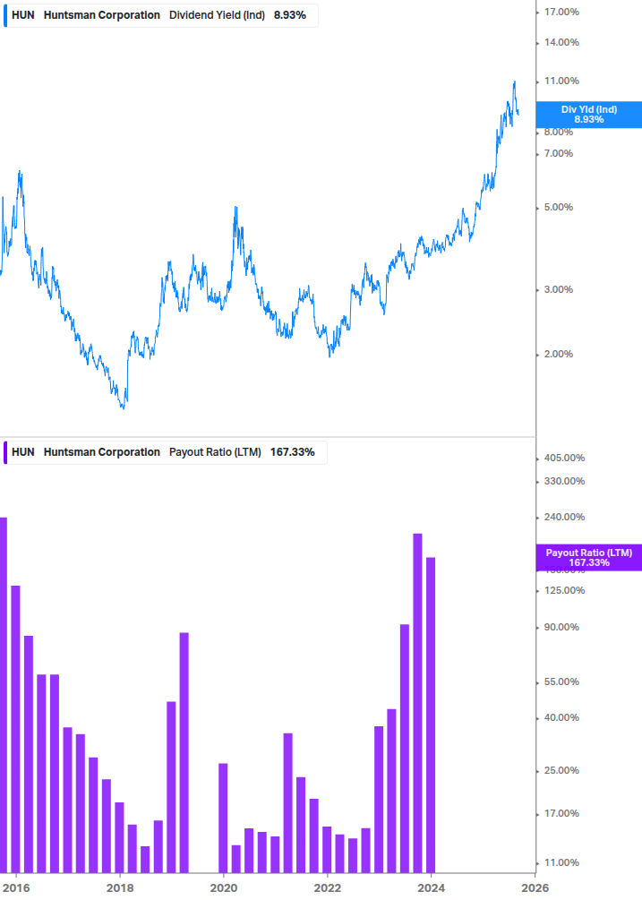 Dividend Safety Chart