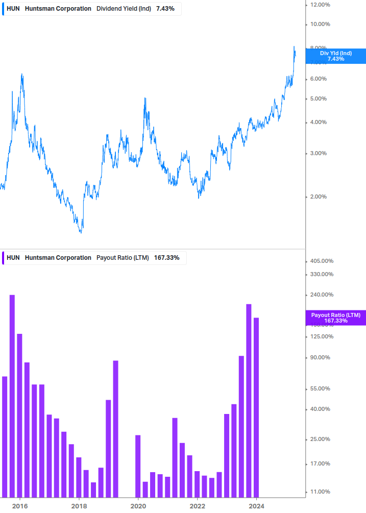 Dividend Safety Chart