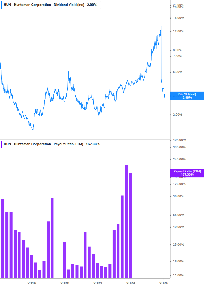 Dividend Safety Chart