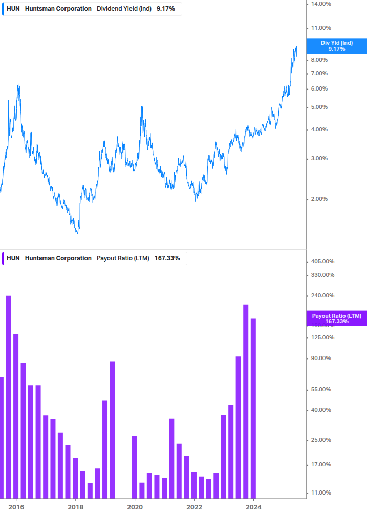 Dividend Safety Chart