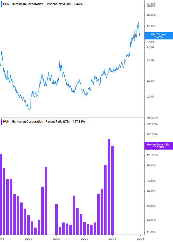 Dividend Safety Chart