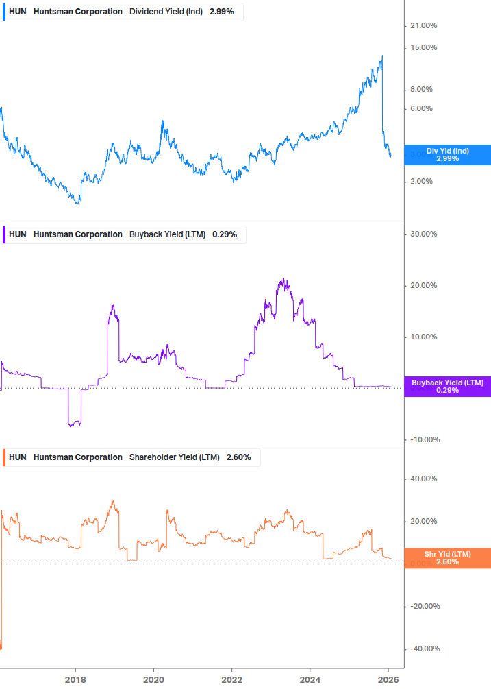 Shareholder Yield Chart