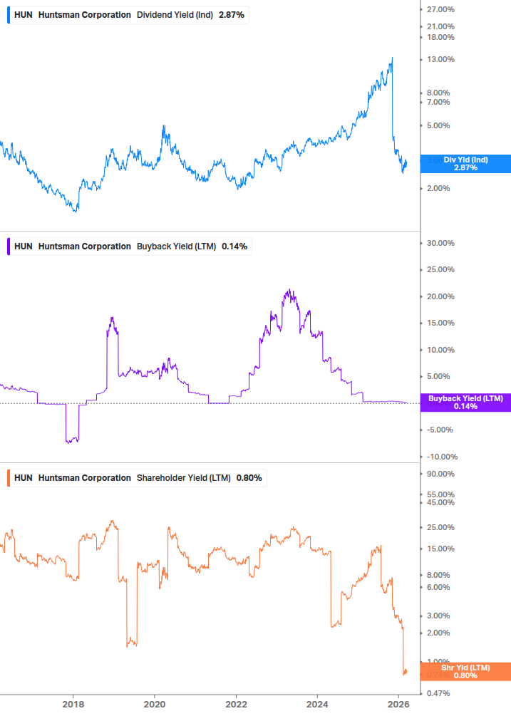 Shareholder Yield Chart