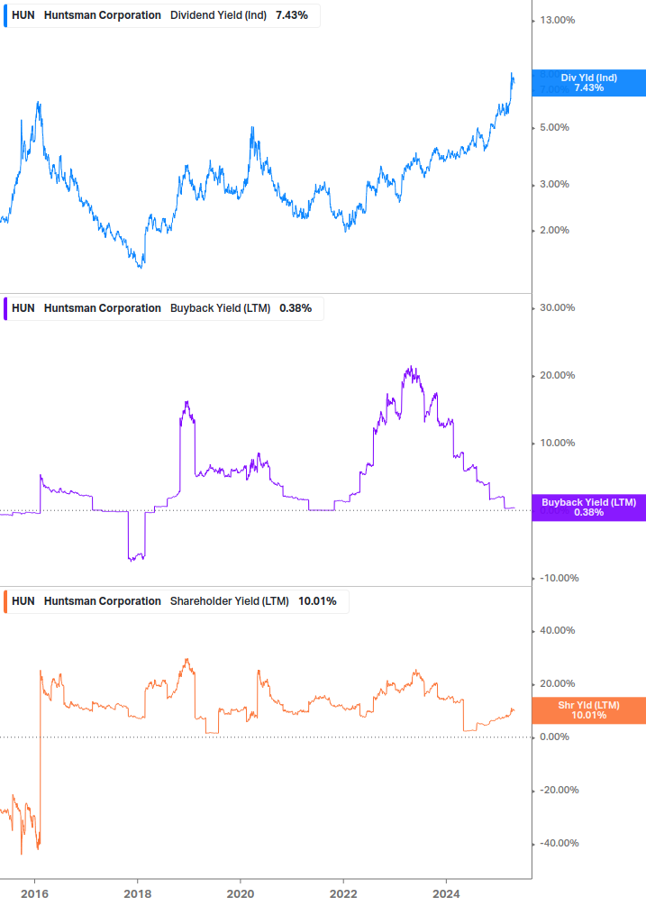 Shareholder Yield Chart
