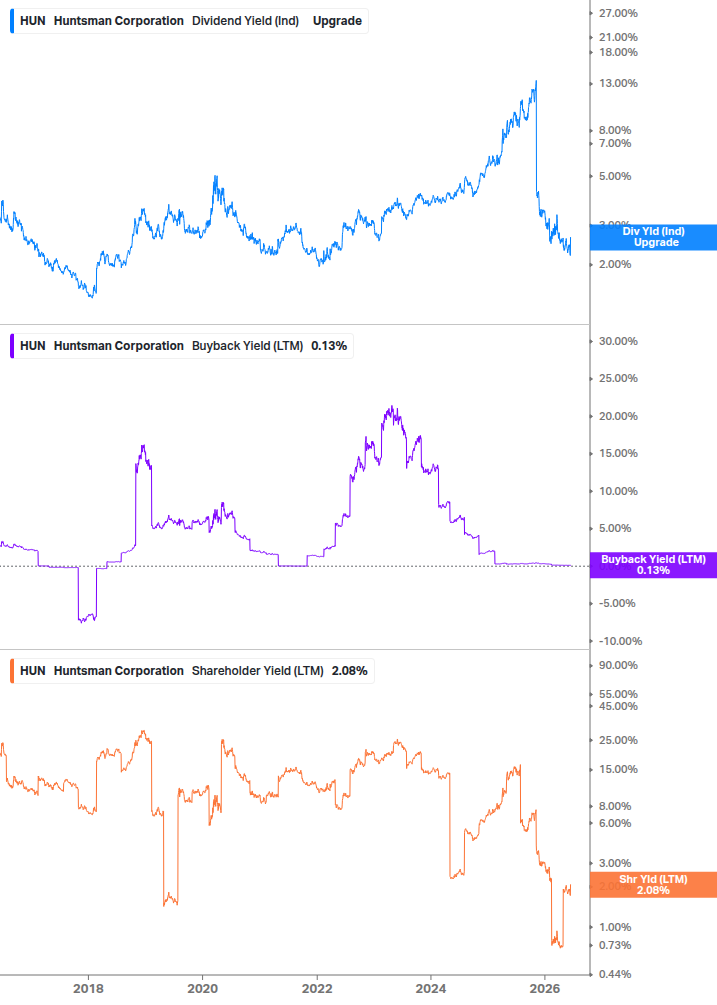 Shareholder Yield Chart