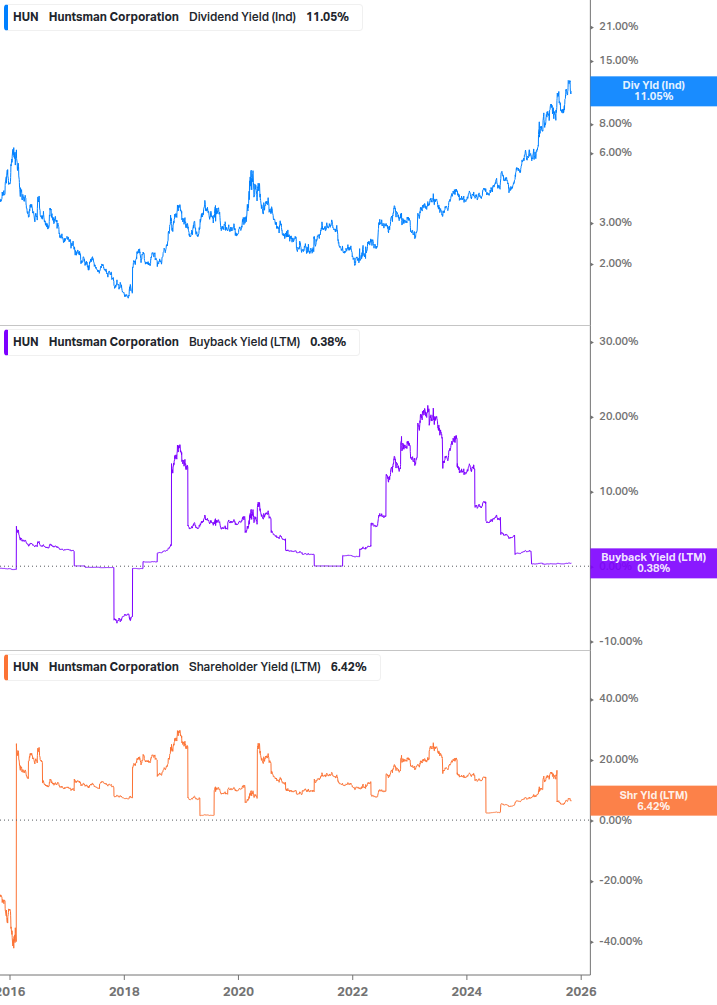Shareholder Yield Chart