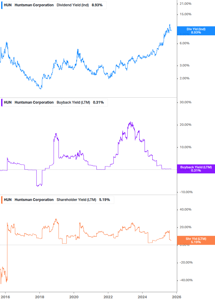 Shareholder Yield Chart