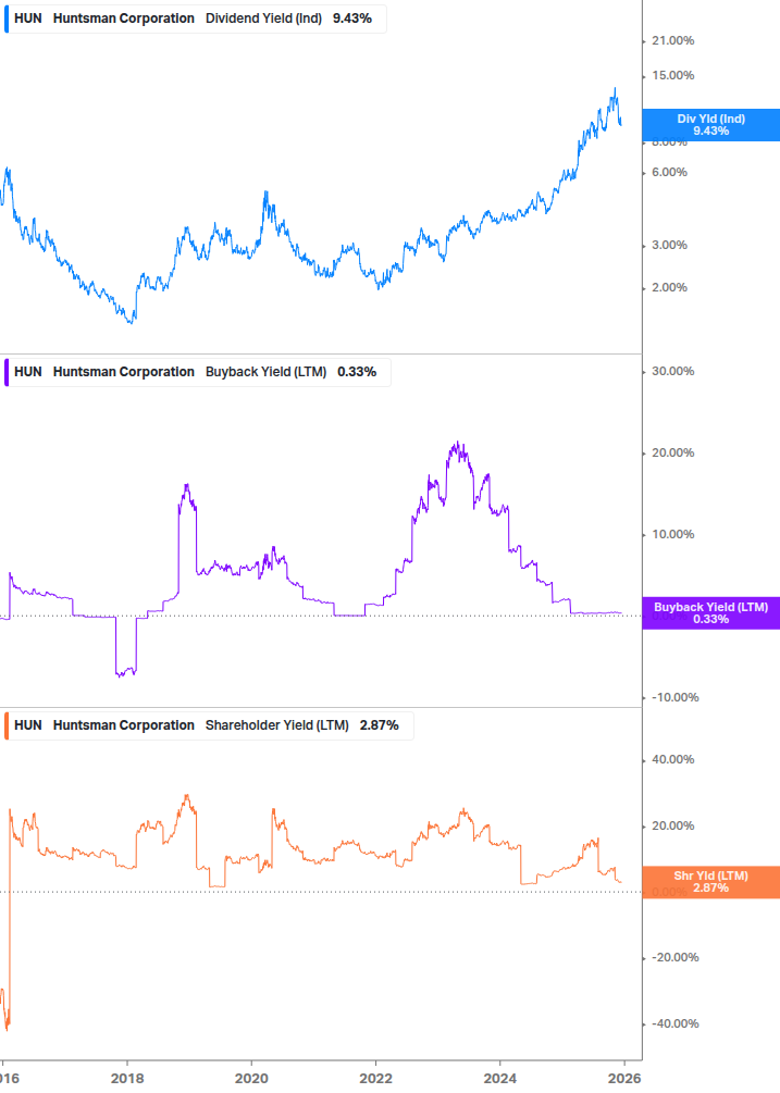 Shareholder Yield Chart