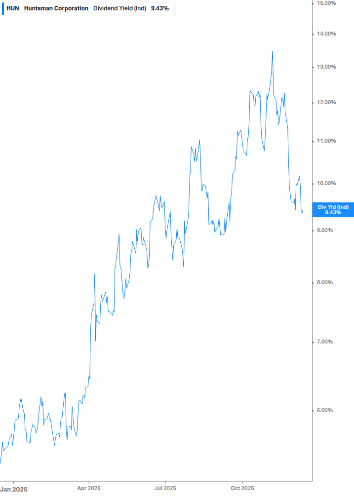 Dividend Yield Chart