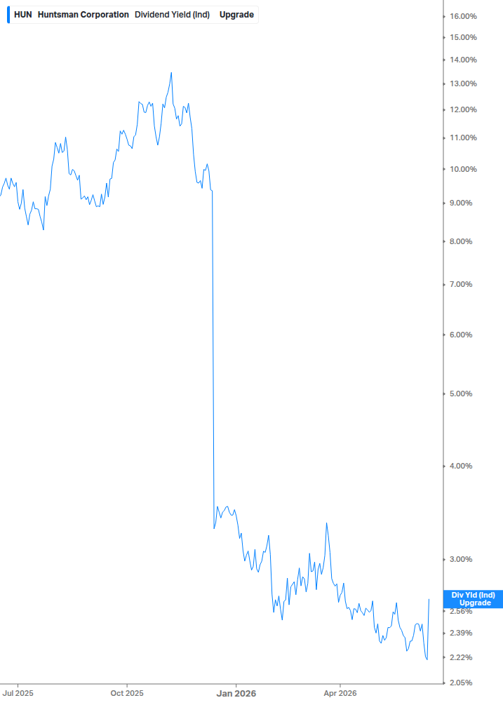 Dividend Yield Chart