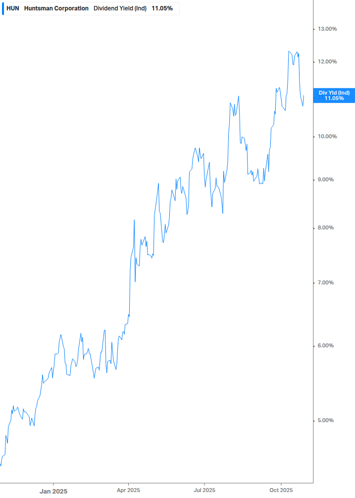 Dividend Yield Chart
