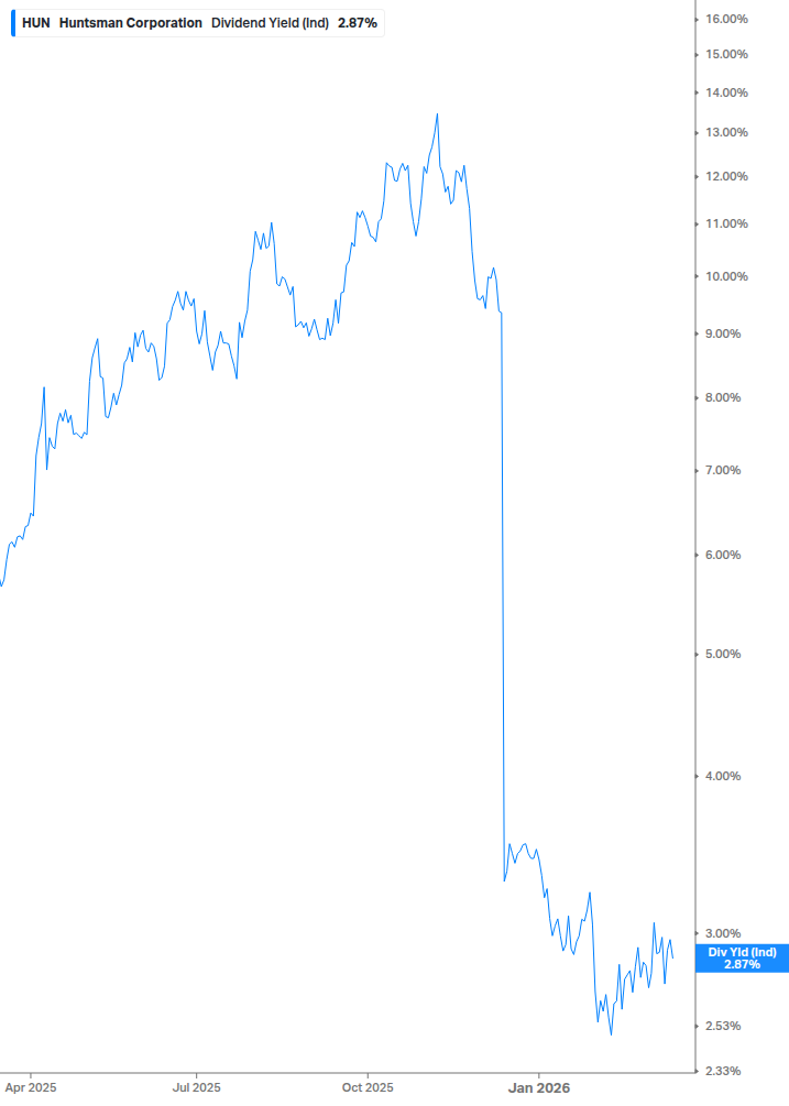Dividend Yield Chart