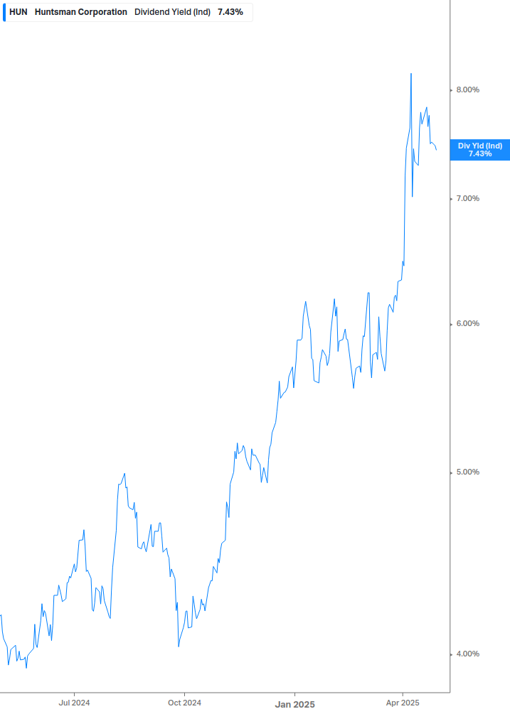 Dividend Yield Chart