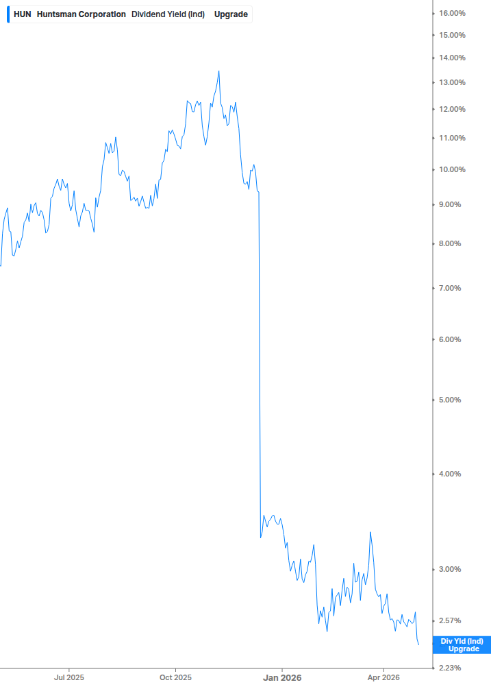 Dividend Yield Chart