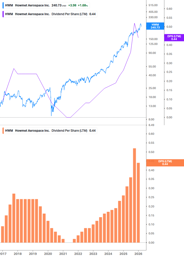 Dividend Growth Chart