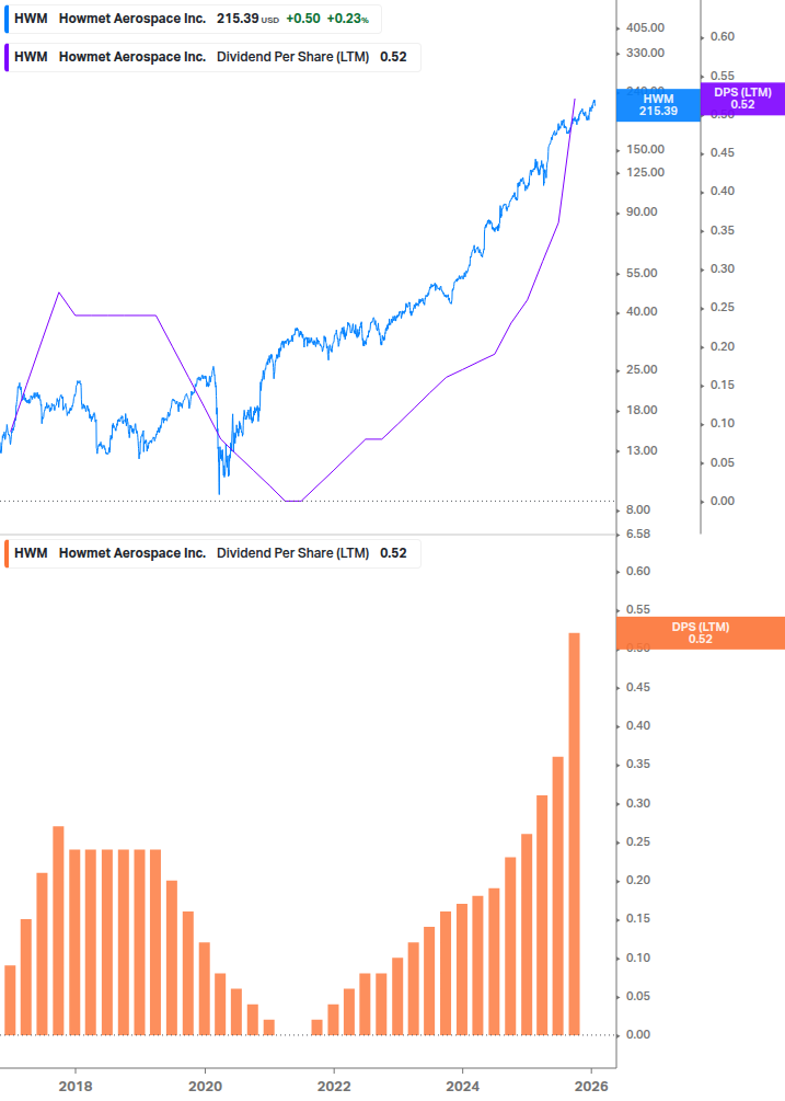 Dividend Growth Chart