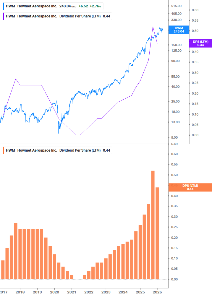 Dividend Growth Chart