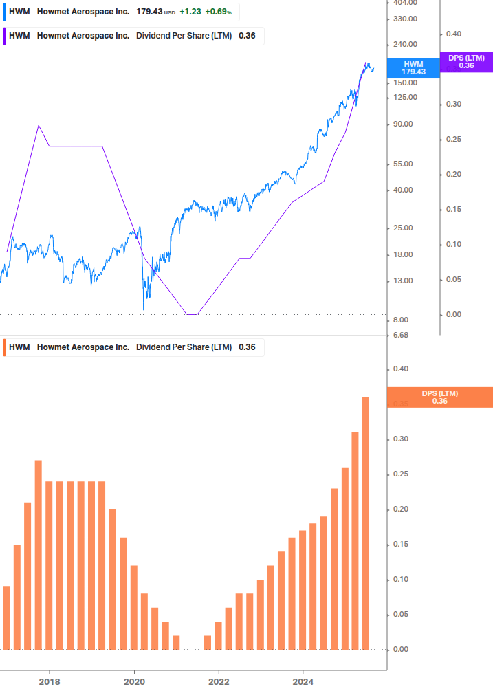 Dividend Growth Chart