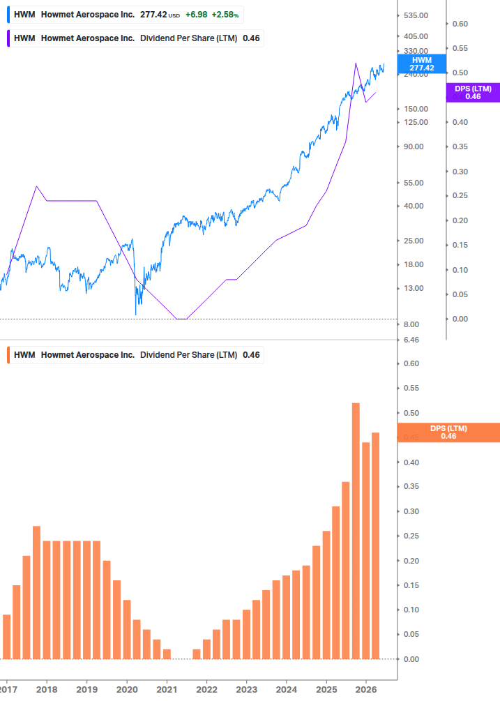 Dividend Growth Chart
