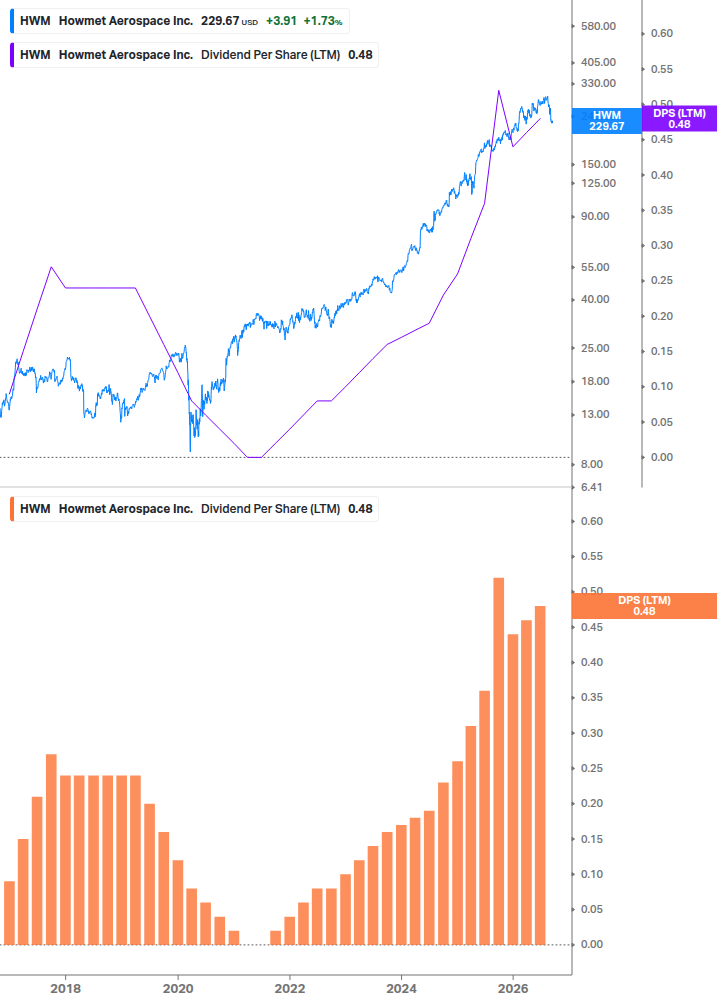 Dividend Growth Chart