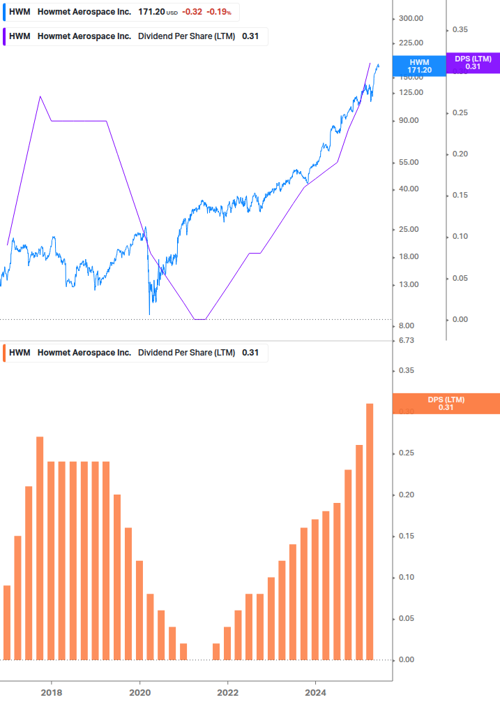 Dividend Growth Chart