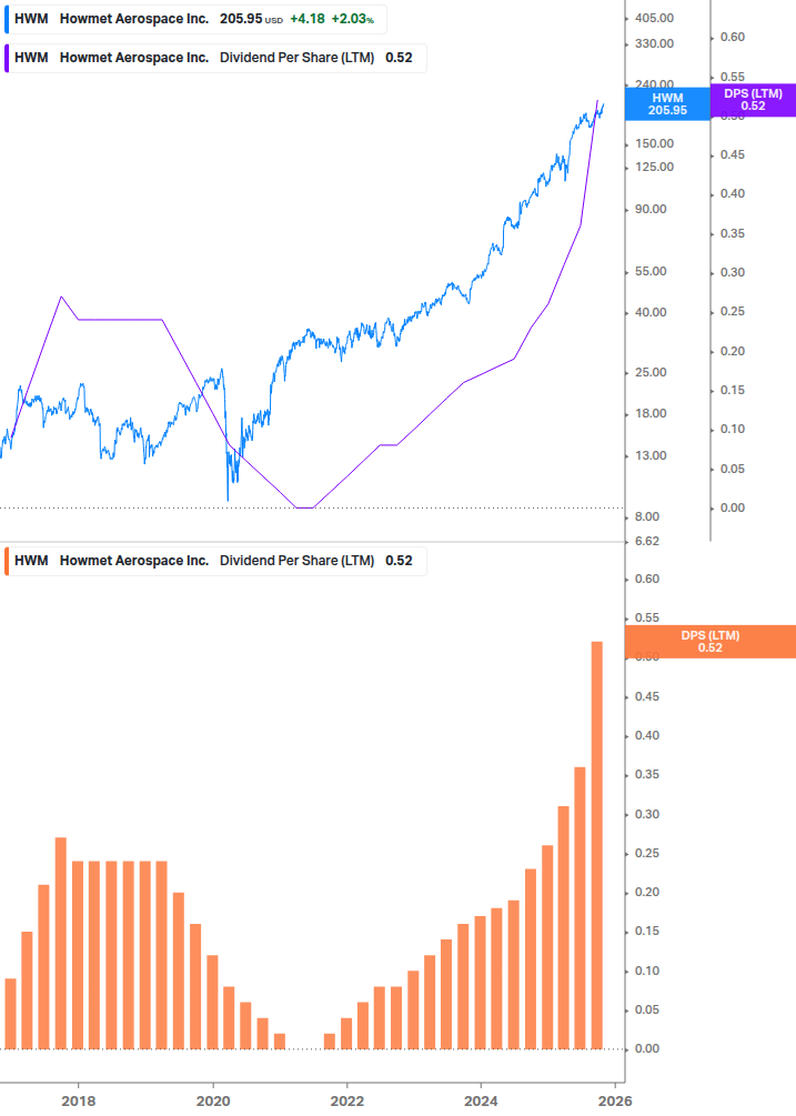 Dividend Growth Chart