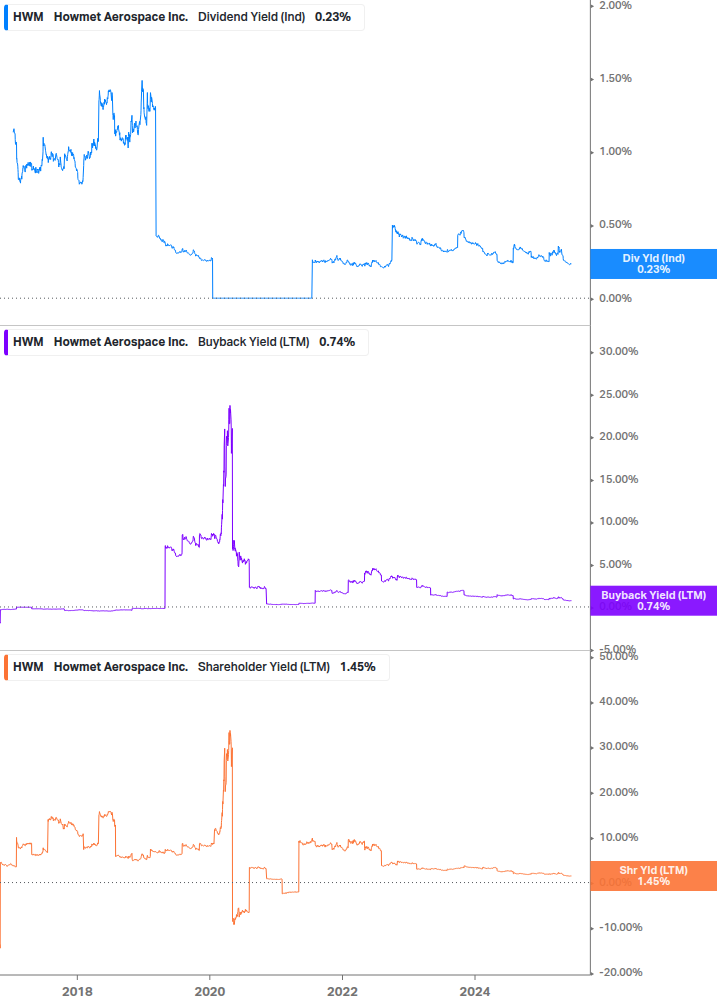 Shareholder Yield Chart