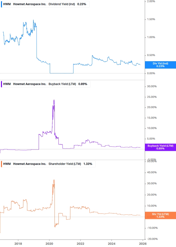 Shareholder Yield Chart