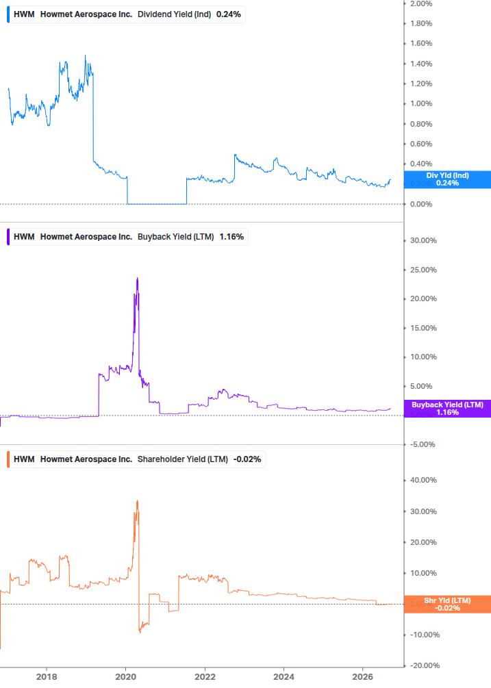 Shareholder Yield Chart