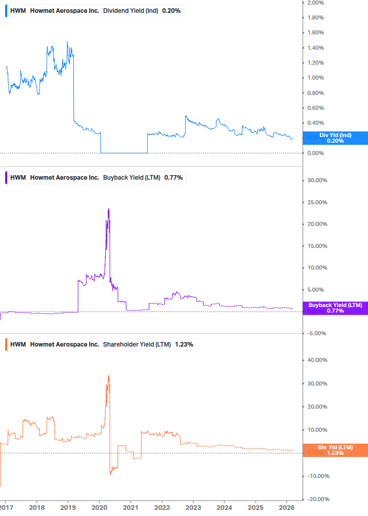 Shareholder Yield Chart