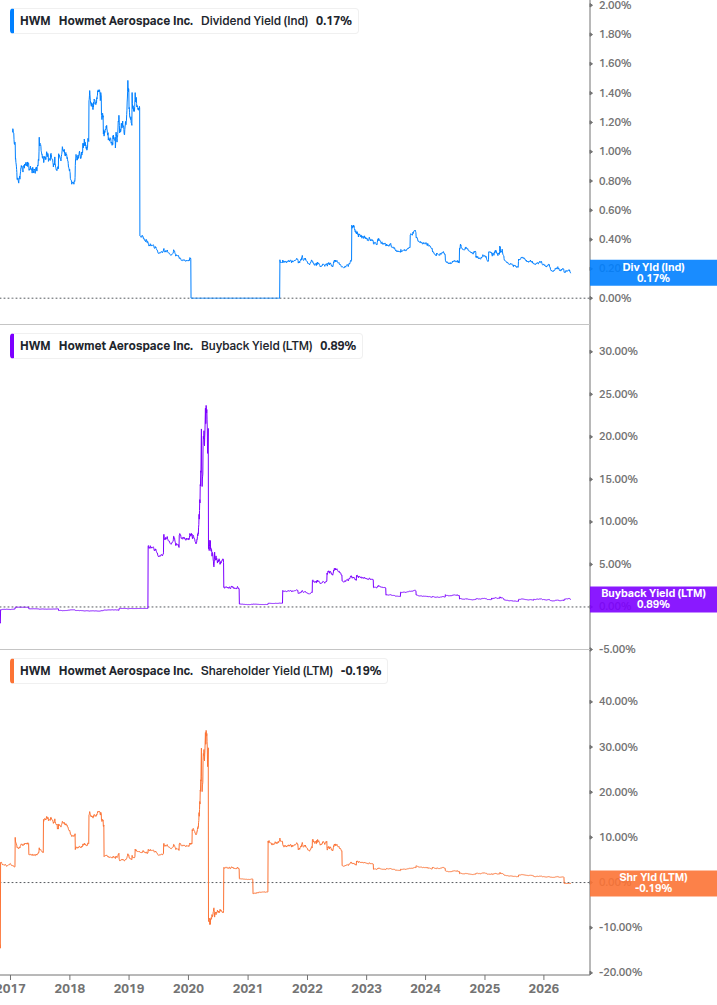 Shareholder Yield Chart
