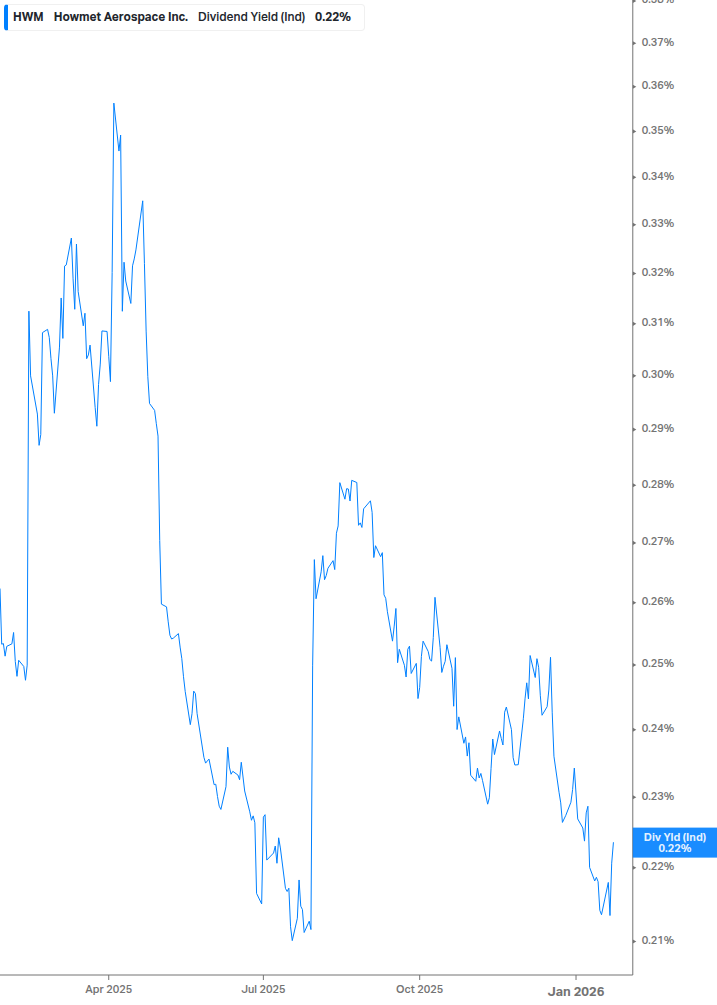Dividend Yield Chart