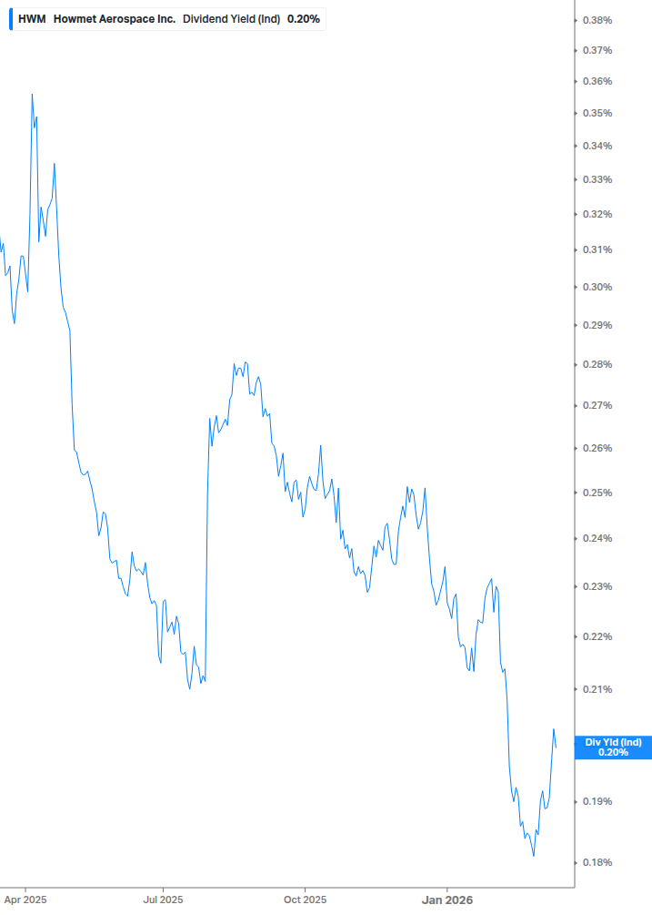 Dividend Yield Chart